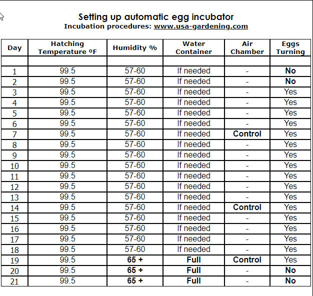Printable Egg Incubation Chart Homestead Chickens Chickens Backyard Rezfoods Resep Masakan
