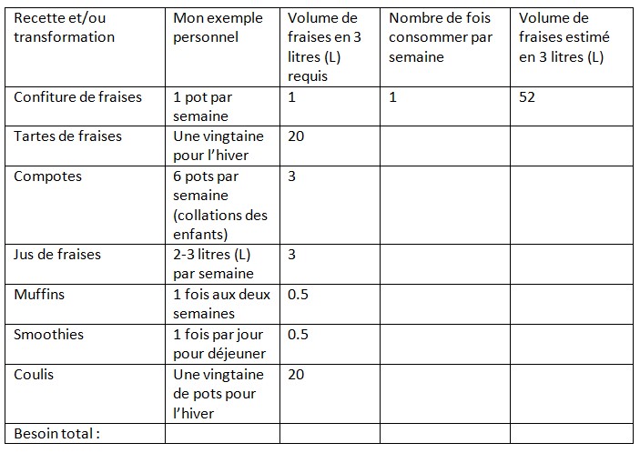 Quantité de fraises en fonction du temps et de l'usage