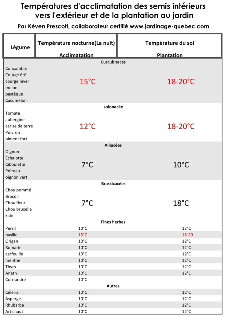 Température du sol - Acclimatation des semis