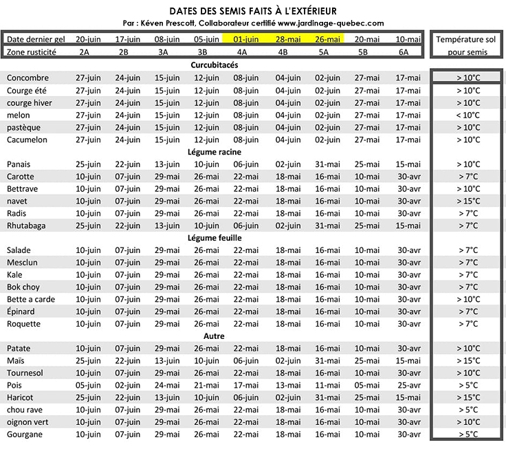 Calendrier des semis
