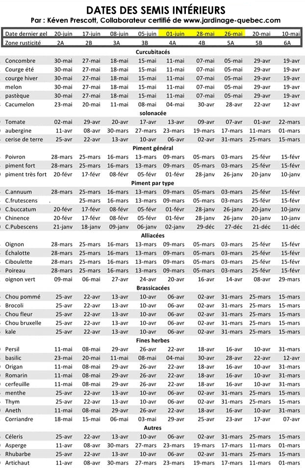 Calendrier semis intérieurs - Dates semis intérieurs